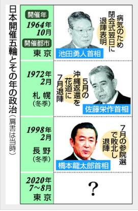 日本三任前首相在奥运会当年离任 日媒开始担心安倍的政治前途了