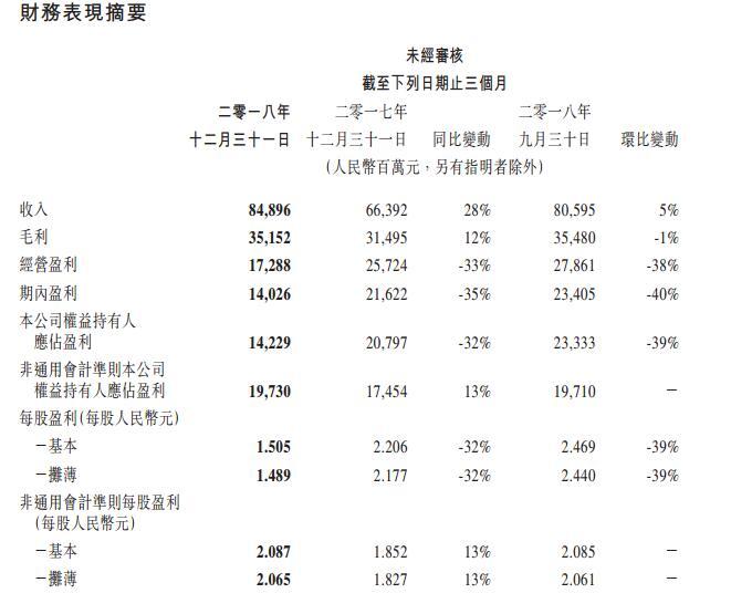 腾讯季报13年来第二次利润下滑 微信红包成拖累？