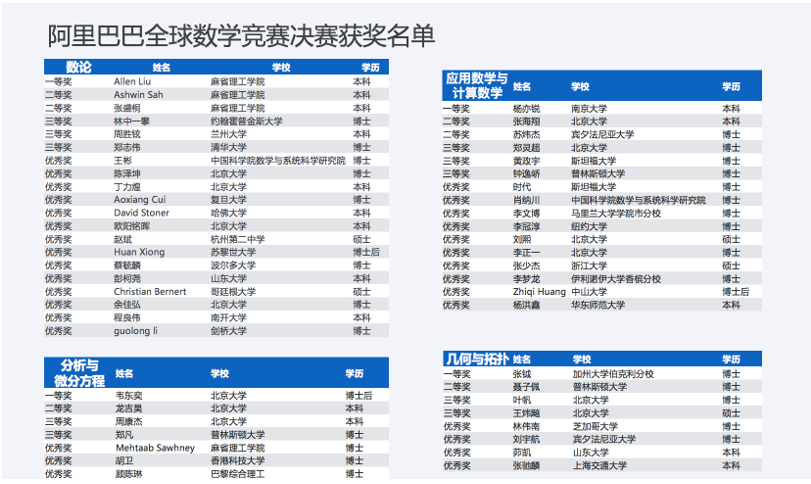 今天,阿里巴巴报告厅里只谈快乐的数学