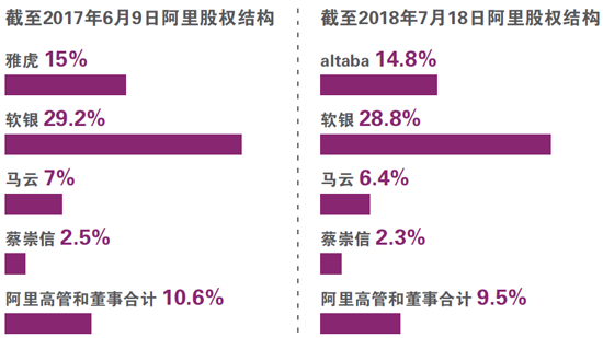 雅虎遗产Altaba拟清盘阿里股份