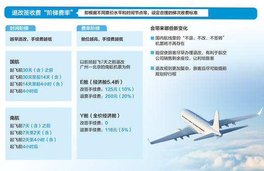 23家航空公司已完成制定“阶梯费率”退改签规则