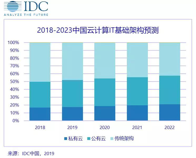 IDC预计：2023年中国将成为全球最大私有云市场