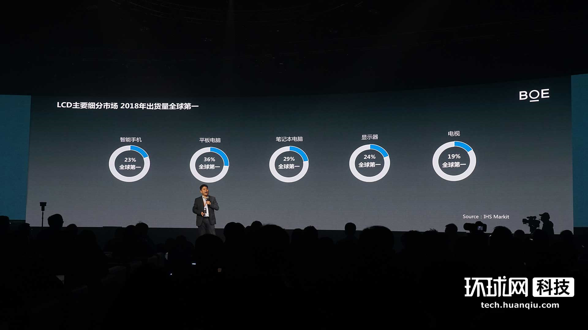 京东方液晶电视面板出货量激增38.9%，全球市场领先，日韩品牌份额持续下滑,液晶电视,面板市场,全球出货,京东方,电视面板出货量,液晶电视厂商市场占有率,第1张