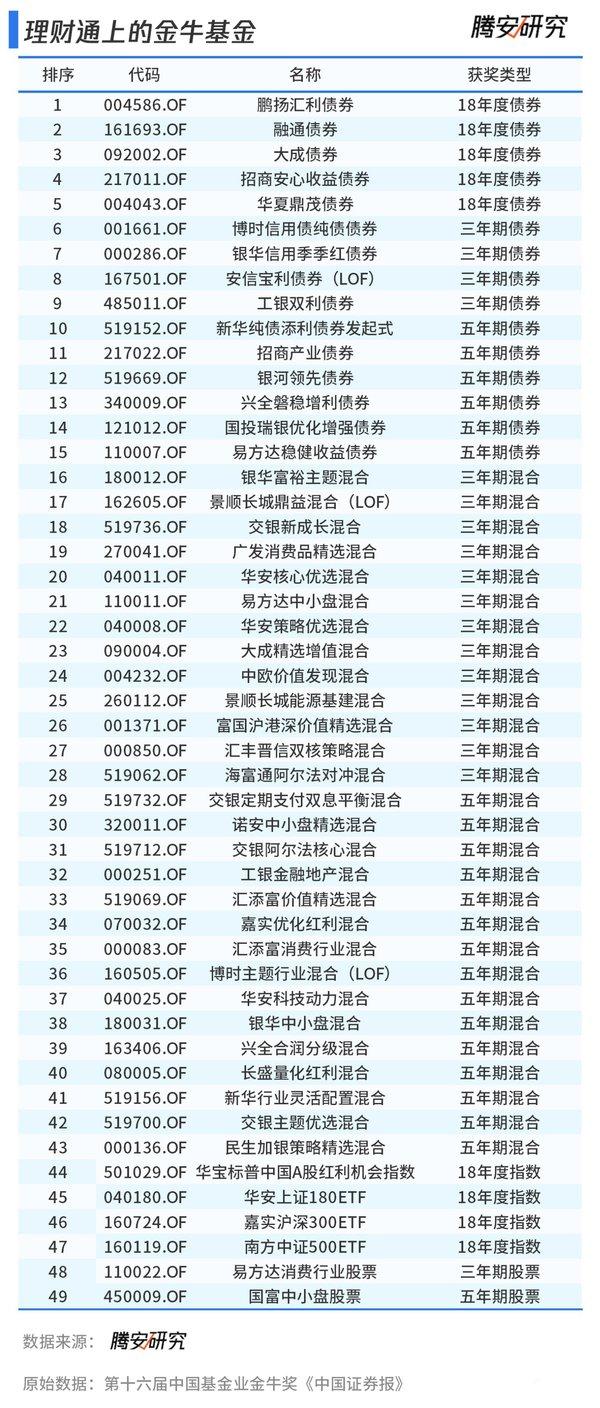 腾讯理财通上多个基金获得金牛奖