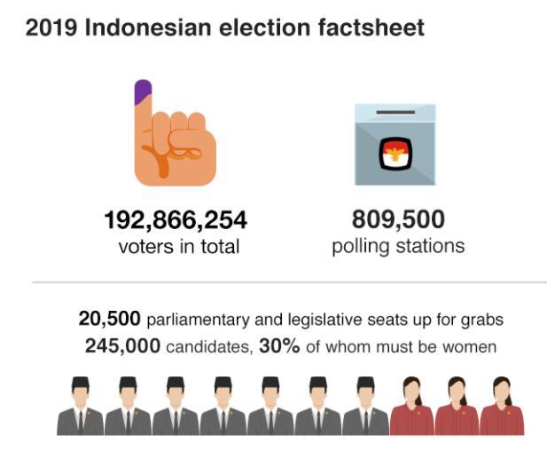 bbc给出的选举示意图：1.93亿人参加选举，还将选出2万多个立法席位。