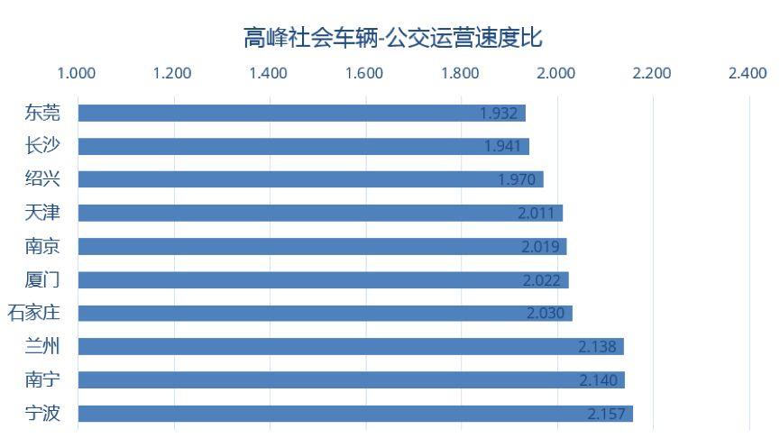 超大城市中，上海出入公交系统步行距离最远