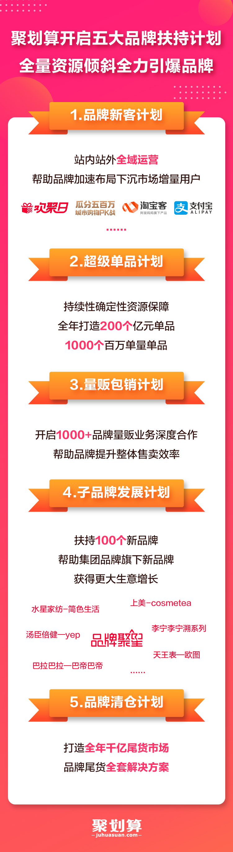 聚划算开启五大品牌扶持计划 全量资源倾斜全力引爆品牌
