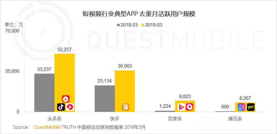 QuestMobile:短视频延续两极格局 下沉市场扛起增长大旗