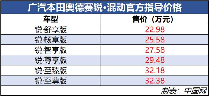 广汽本田奥德赛锐 混动正式上市售22 98万起