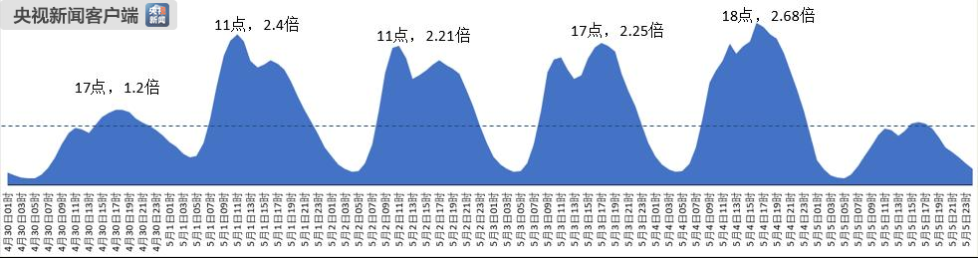 2019年劳动节假期全国高速公路网交通量及趋势预测图