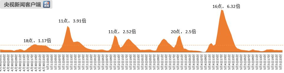 2019年劳动节全国高速公路网拥堵趋势预测图