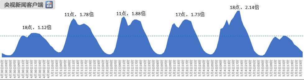 2019年劳动节假期全国公路网交通量及趋势预测图