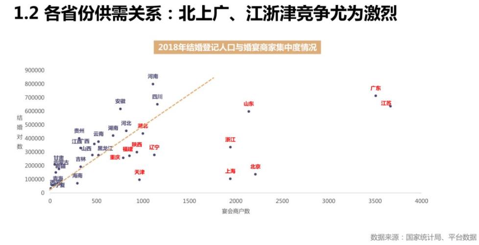 △2018年结婚登记人口与婚宴商家集中度情况（全国各省份竞争态势图）