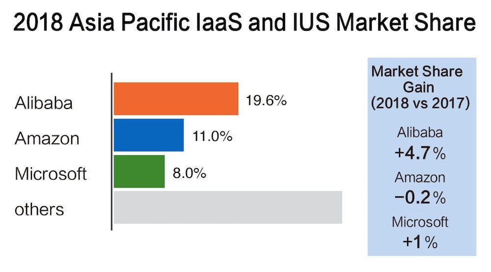 Gartner 阿里云亚太市场份额第一 超过亚马逊和微软总和