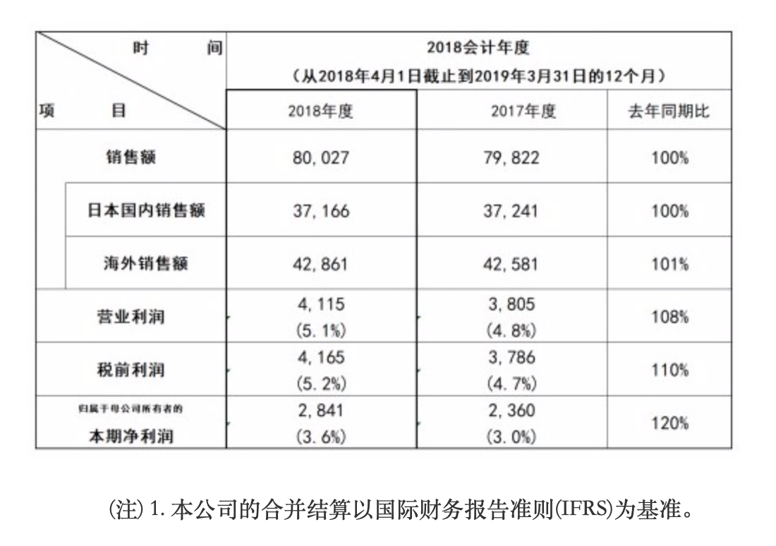 松下发布2018财年财报：净利润增两成