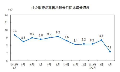 统计局 4月社会消费品零售总额亿元同比增7 2