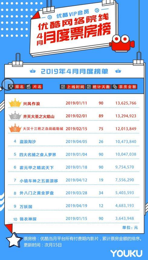 《盗浪淘沙》分账金额超千万 领跑四月网络电影市场