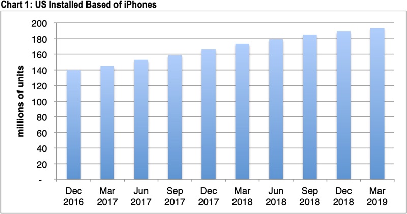苹果iPhone美国用户基数2019年Q1增长缓慢
