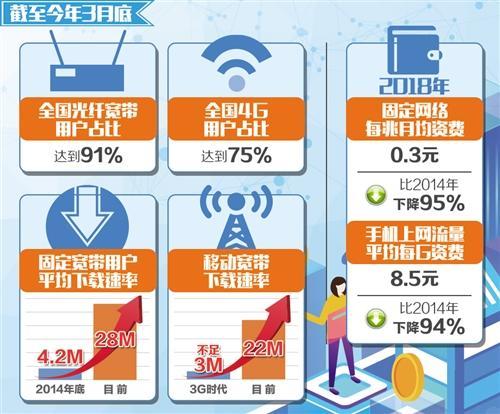 携号转网11月30日前在全国实现 平均资费将降低