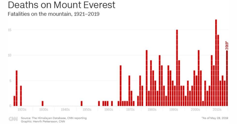 攀登珠峰死亡人数逐年上升。