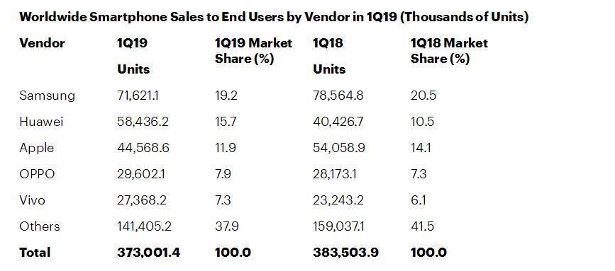 2019年Q1全球智能手机销量华为居第二 苹果沦为第三