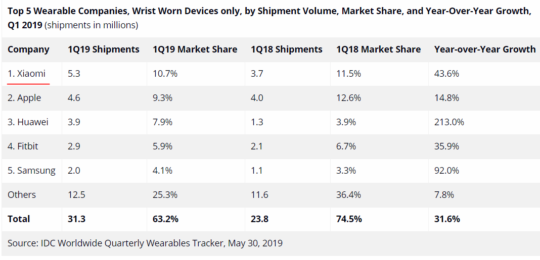 IDC发布Q1可穿戴市场报告 小米成腕上可穿戴全球第一