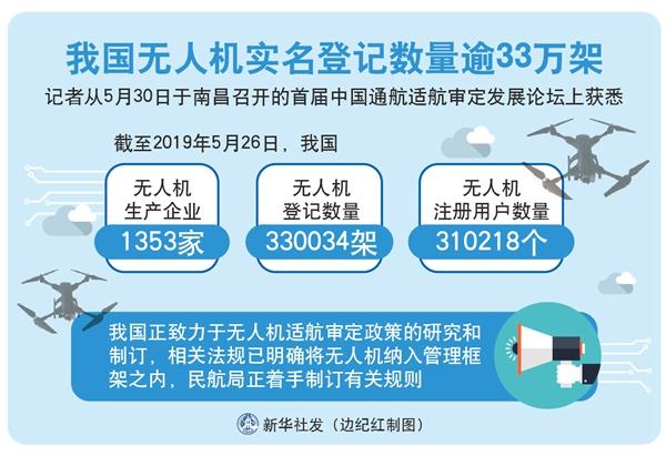 我国无人机实名登记数量逾33万架
