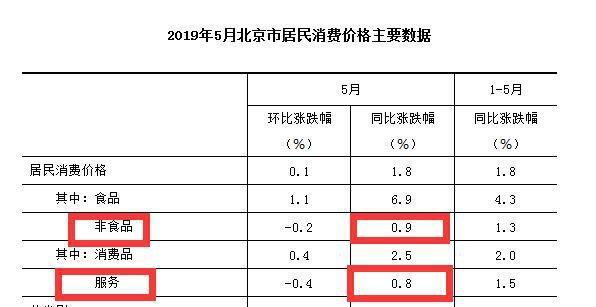 北京居民消费价格主要数据 来源：北京市统计局