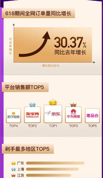 返利网618数据：全网订单数量同比增幅超过30.37%