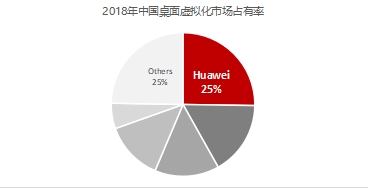 报告：华为FusionAccess稳居中国桌面虚拟化市场第一