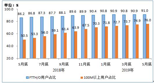 工信部：截至5月百兆以上宽带用户超四分之三