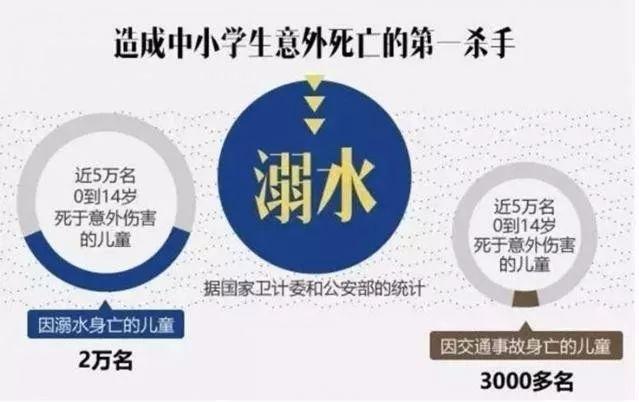 溺水是每年夏天中小学生