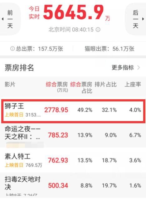 从这样的反馈来看,《狮子王》的后劲会打一个问号了。
