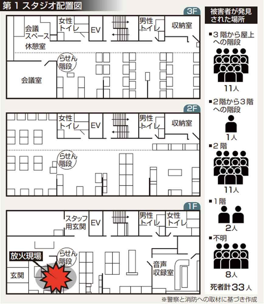 日本京阿尼火灾33人遇难多数死于一氧化碳中毒