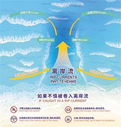 逃离离岸流示意图驻旧金山总领馆提醒,中国公民在美参