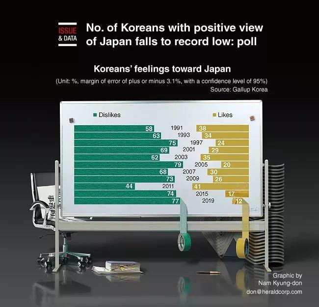 韩国人对日本好感调查历年结果图表。 来源： 《韩国先驱报》网站