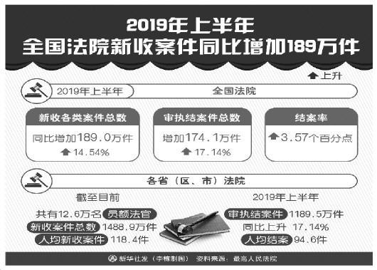 最高法发布2019年上半年审判执行工作数据