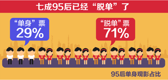 95后“单身”地图公布 北京上海成最“单身”地区
