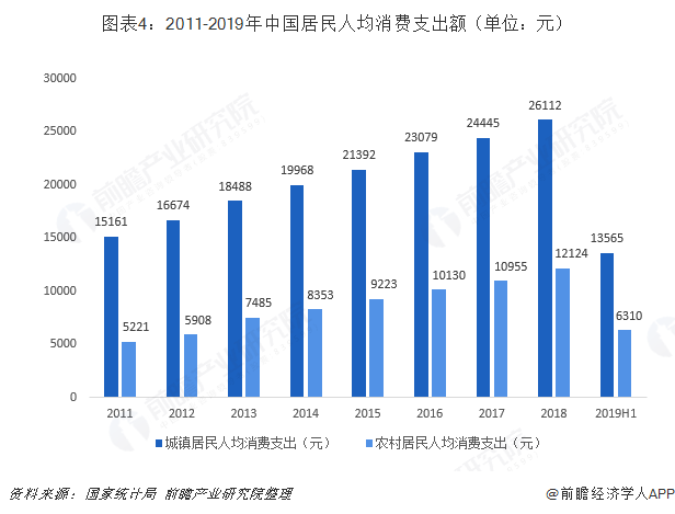 根据国家统计局公布的最新统计数据显示,2018年,全国居民人均消费支出