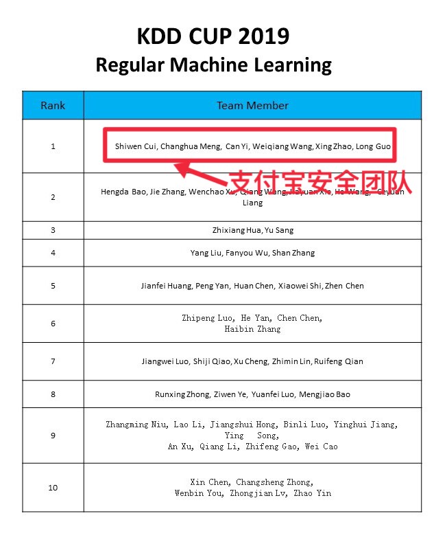 全球AI数据挖掘大赛落幕 中国公司获得第一名