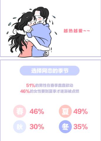 360七夕发布 19年网恋迷惑行为分析