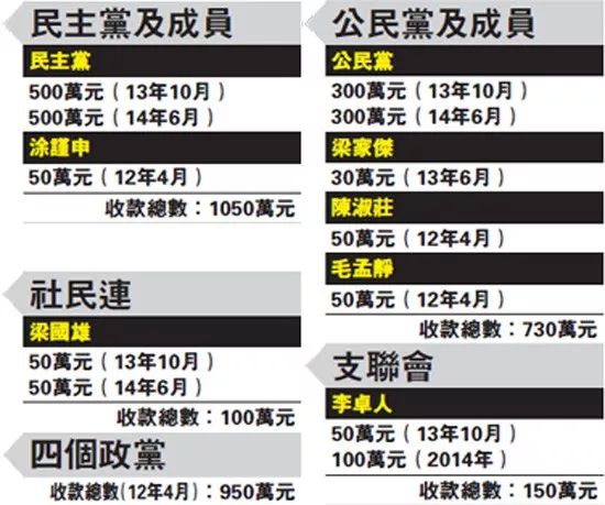 △收受黎智英黑金各方