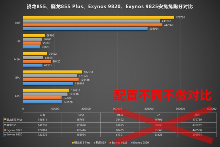 通过子成绩对比我们可以看到,exynos 9825和exynos 9820的cpu性能基本