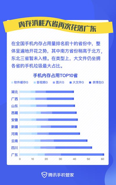 图：手机内存占用TOP10省，广东居首