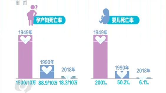 新中国成立之初：孕产妇死亡率高达1500/10万，婴儿死亡率高达200‰。