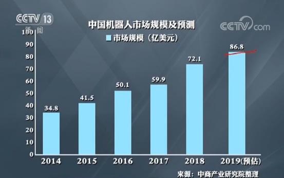 数据也显示，近年来，在世界机器人市场，中国机器人产业的表现也是不错的。