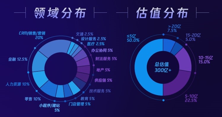 腾讯SaaS加速器首期成员名单公布，全生态扶持优质SaaS企业