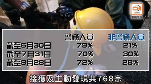 “东网”报道截图：截至8月28日，72%被曝光者为警务人员