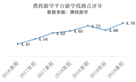 高價遊學值不值？首個遊學點評大數據公布 留學 第1張