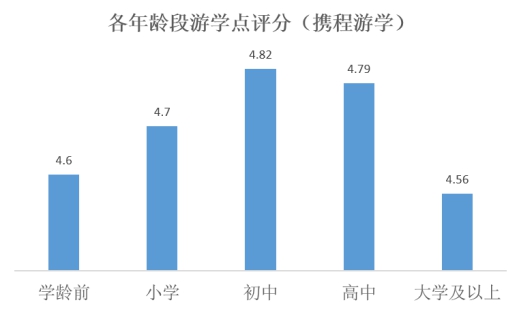 高價遊學值不值？首個遊學點評大數據公布 留學 第6張